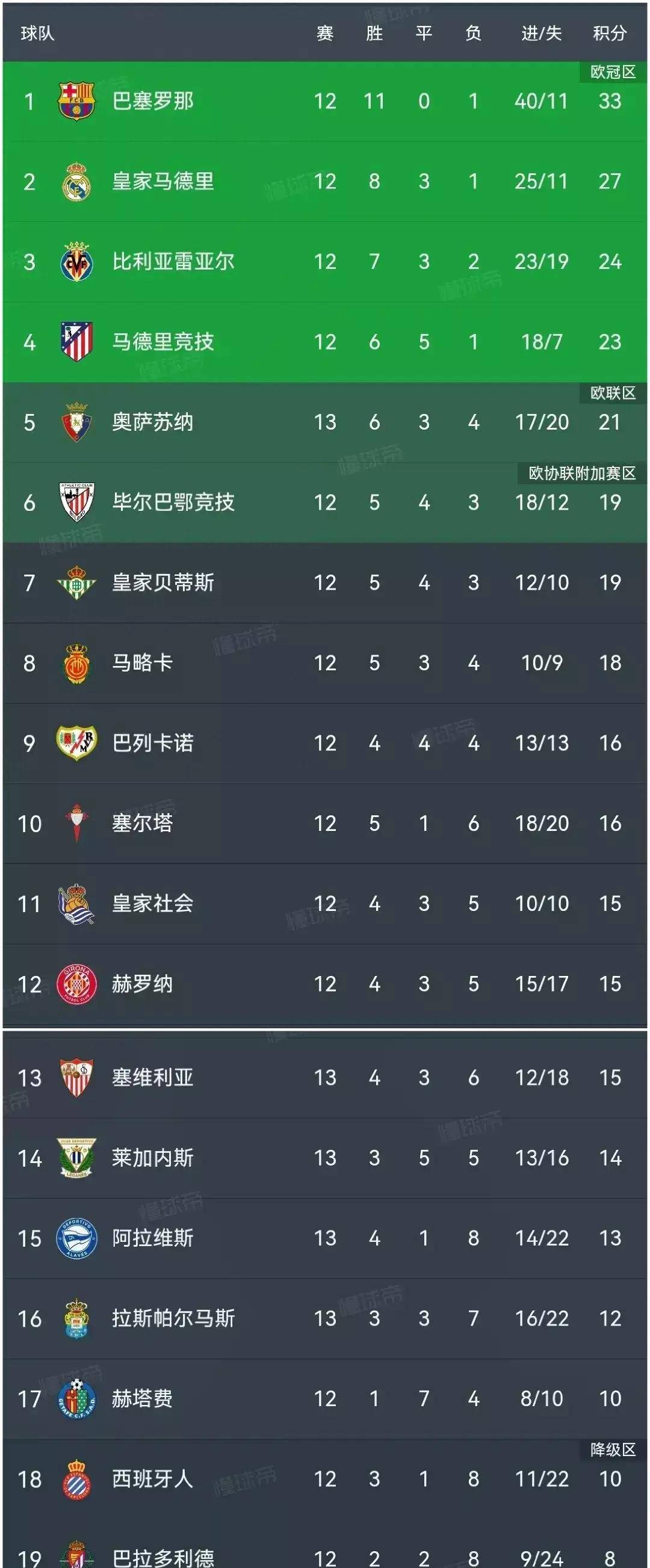 皇马战平皇家社会,排名上升 皇马战平皇家社会,排名上升
