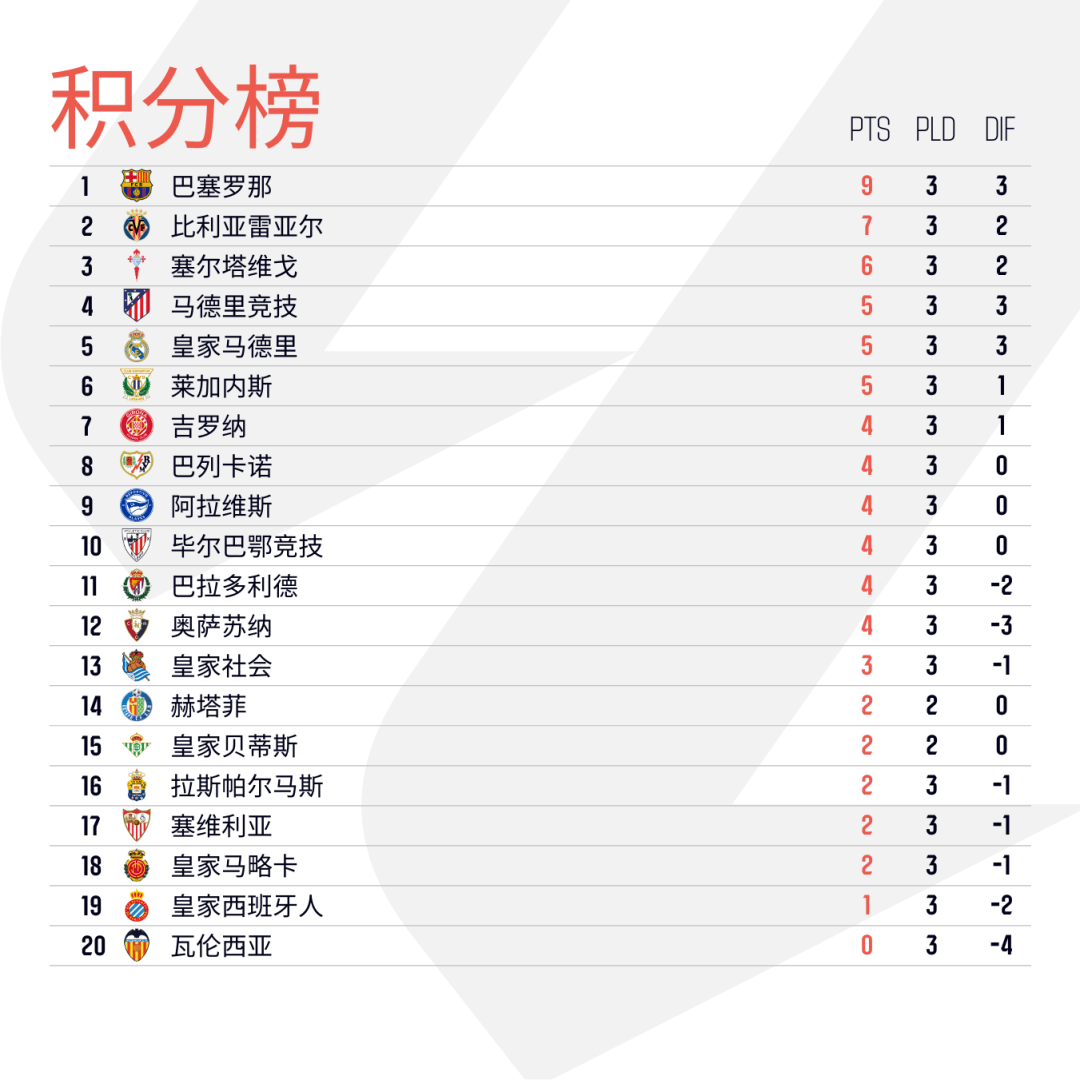 德信体育-皇马主场大胜，领先积分榜！