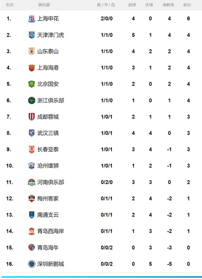 国安主场不敌恒大，积分榜跌至第三位