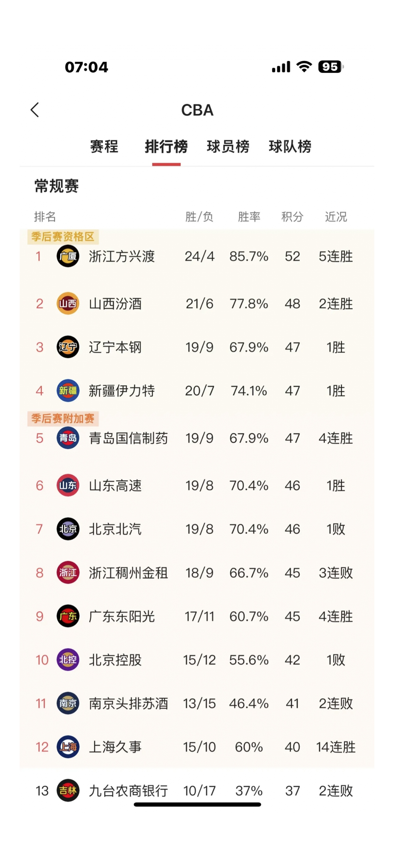 德信app下载-广东虎困胜上海：全队合力斩获惊险胜利