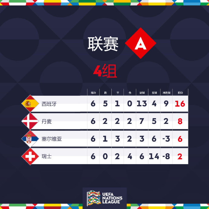德信体育app下载-丹麦大胜威尔士，齐齐晋级八强赛局