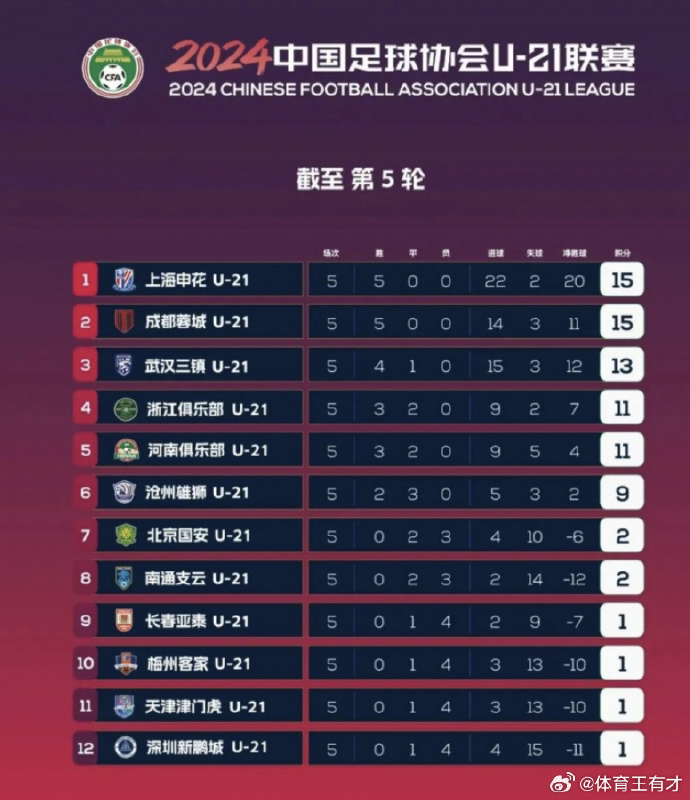 德信app-上海绿地申花大胜武汉卓尔，登顶积分榜