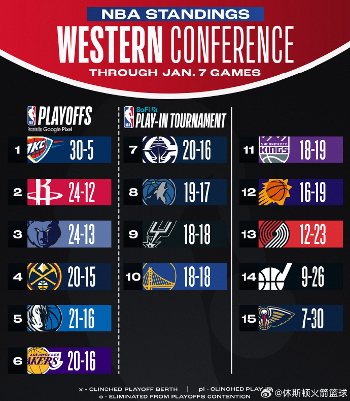 德信app下载-「火箭」飞天！球队跻身东部前列