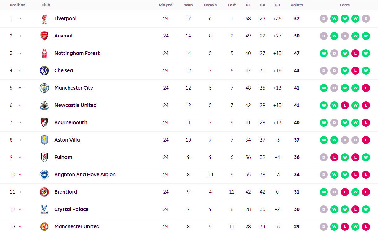 曼城凭借球员表现领跑积分榜
