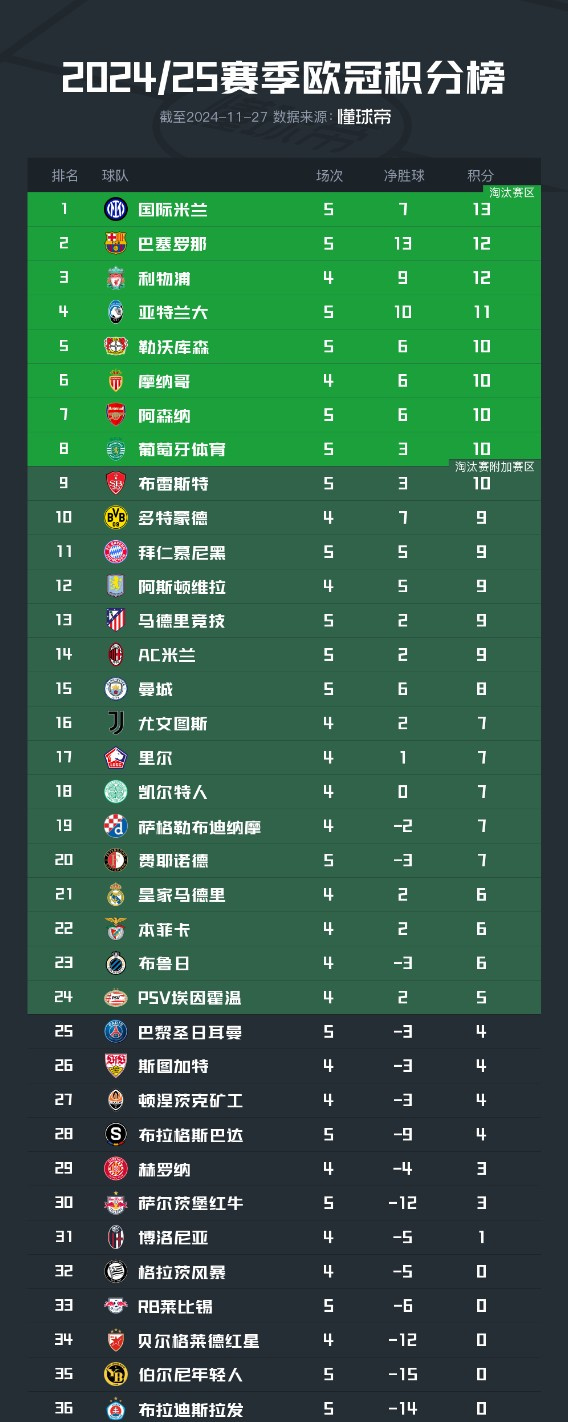 比利亚雷亚尔主场大胜格拉纳达,领先积分榜 比利亚雷亚尔主场大胜格拉纳达,领先积分榜