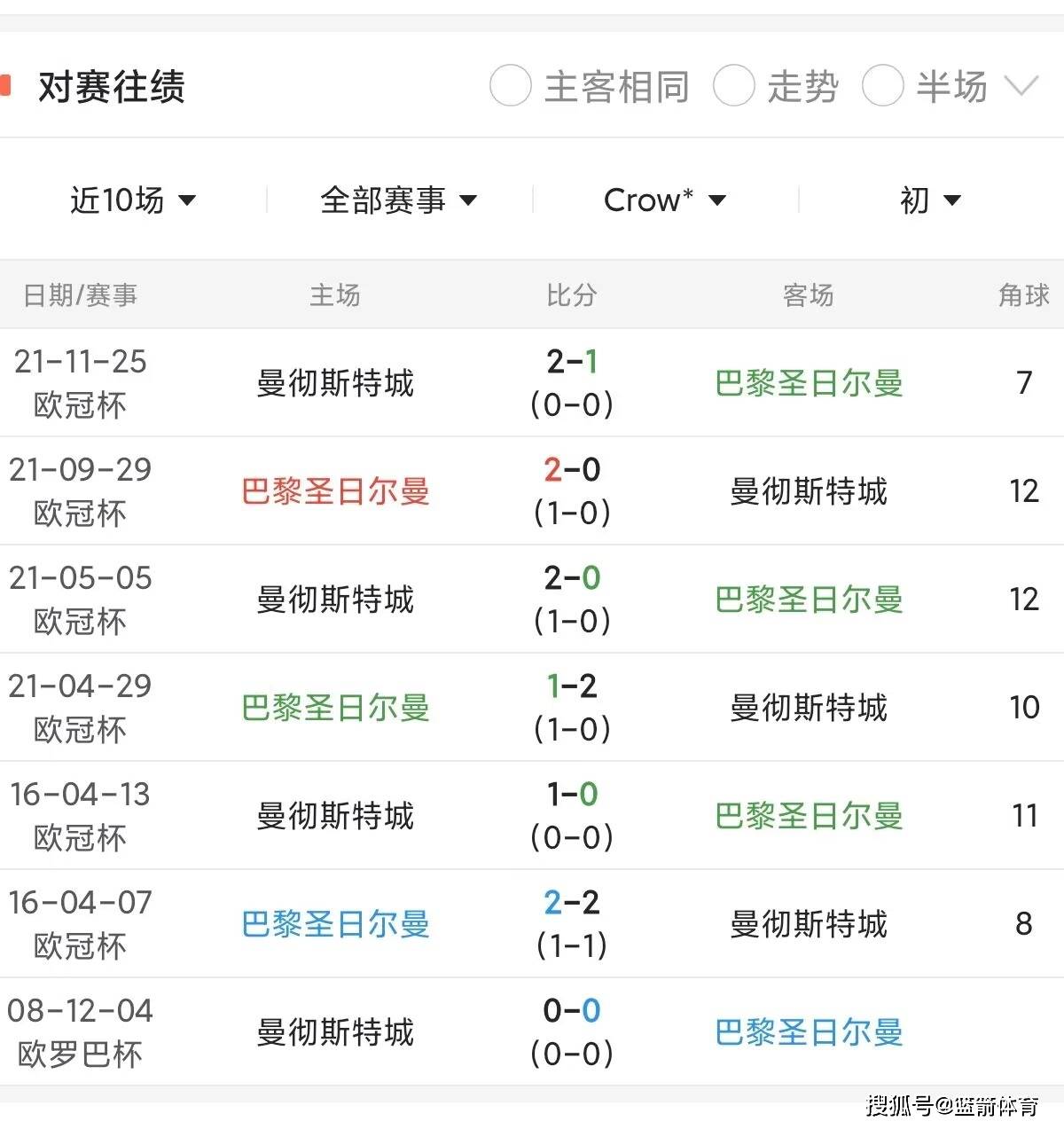 巴黎圣日耳曼优势明显，力压强敌