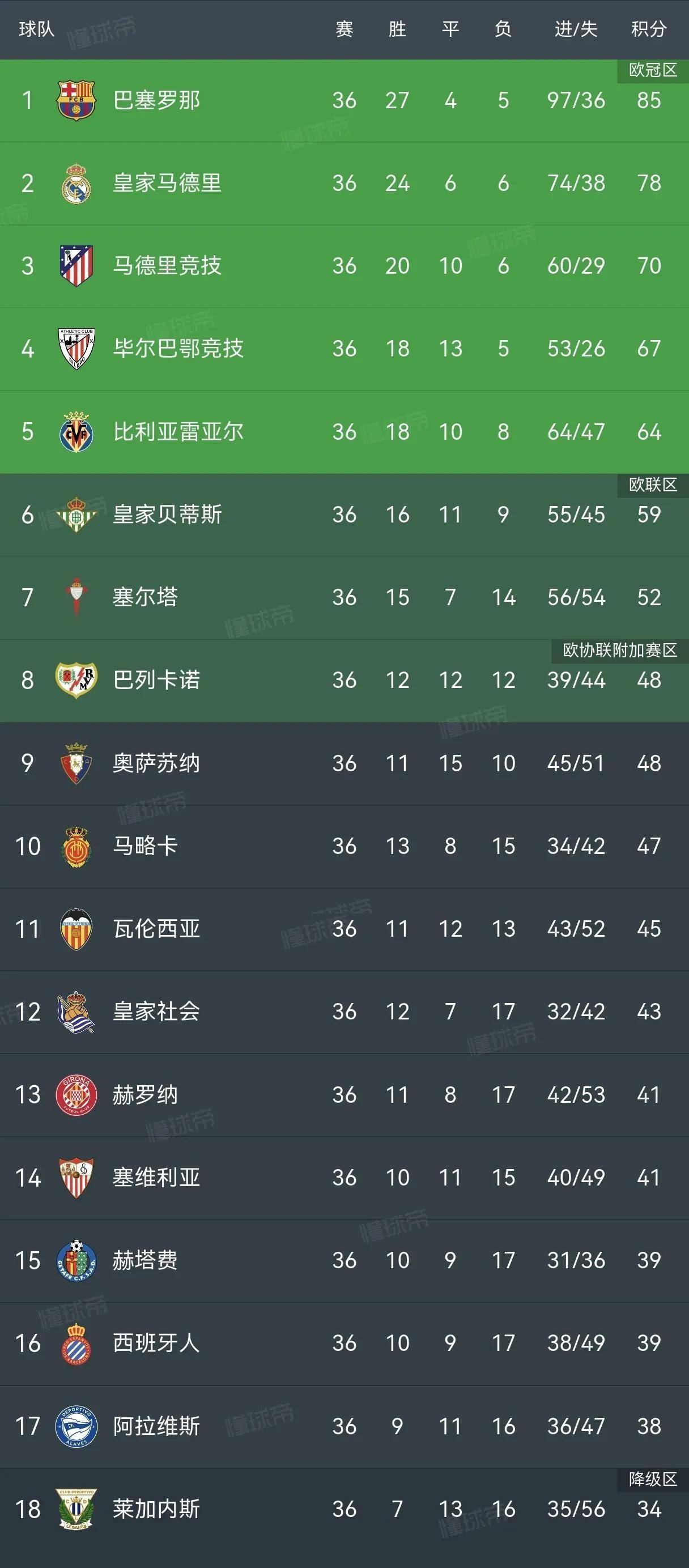 巴萨踢出精彩比赛，赢得欧冠资格