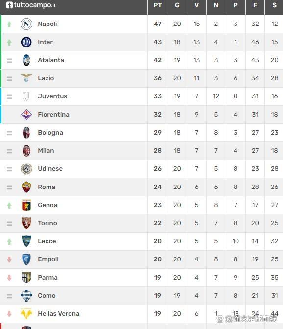 德信app-佛罗伦萨客场击败热那亚，稳坐积分榜前列